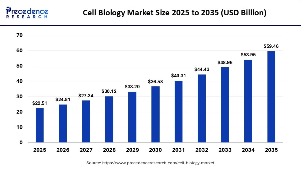 Cell Biology Market Size 2025 to 2035