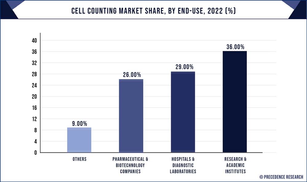 Cell Counting Market Share, By End-Use, 2022 (%)