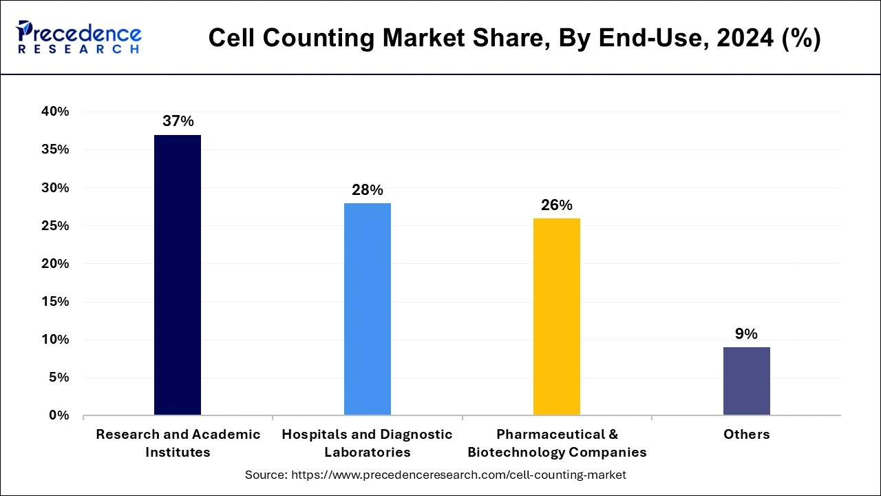 Cell Counting Market Share, By End-Use, 2024 (%)
