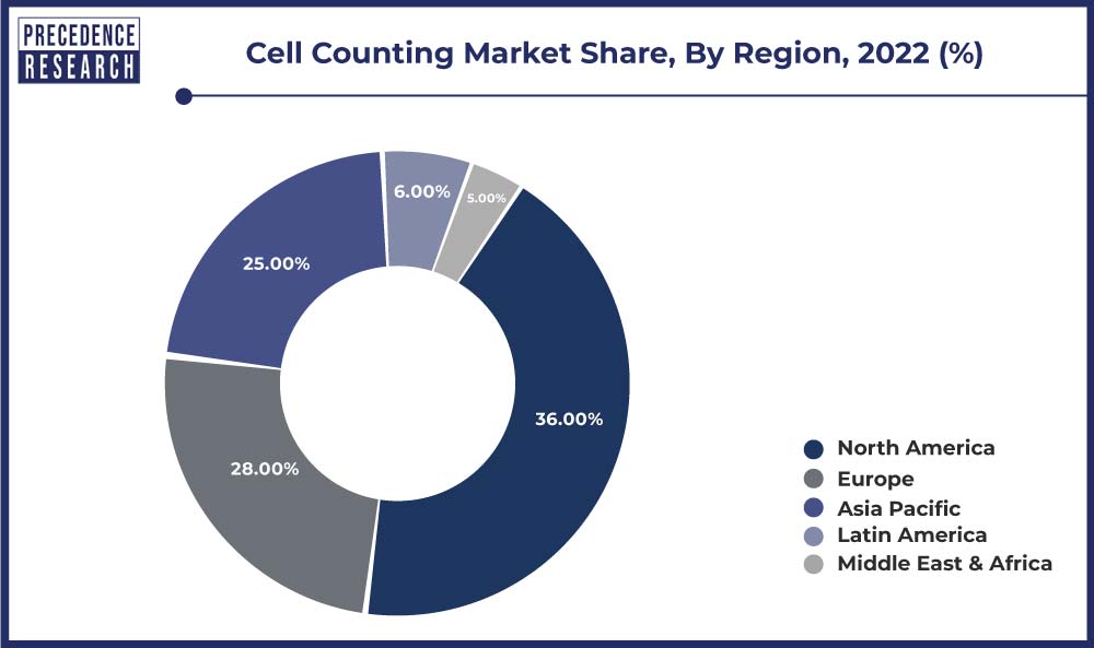 Cell Counting Market Share, By Region, 2022 (%)