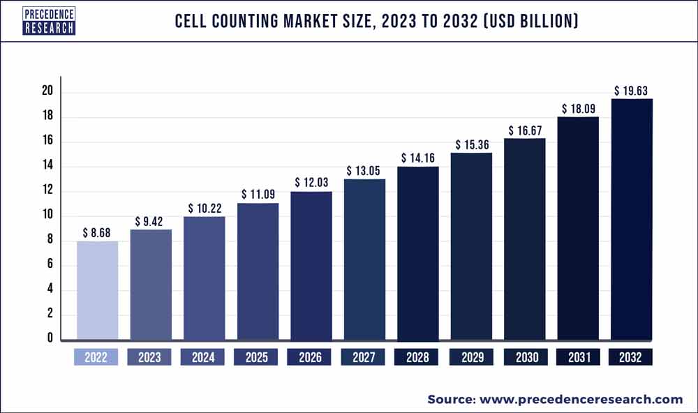Cell Counting Market Size 2023 To 2032