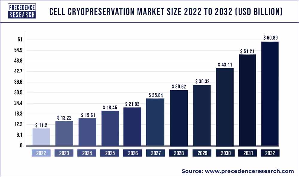 Cell Cryopreservation Market Size 2023 To 2032