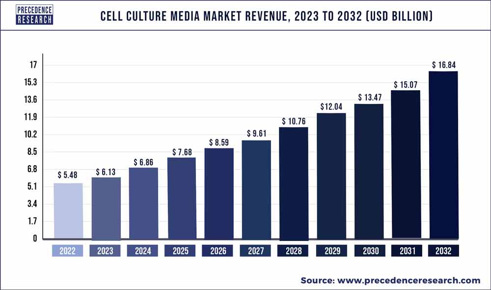 Cell Culture Media Market Revenue 2023 To 2032