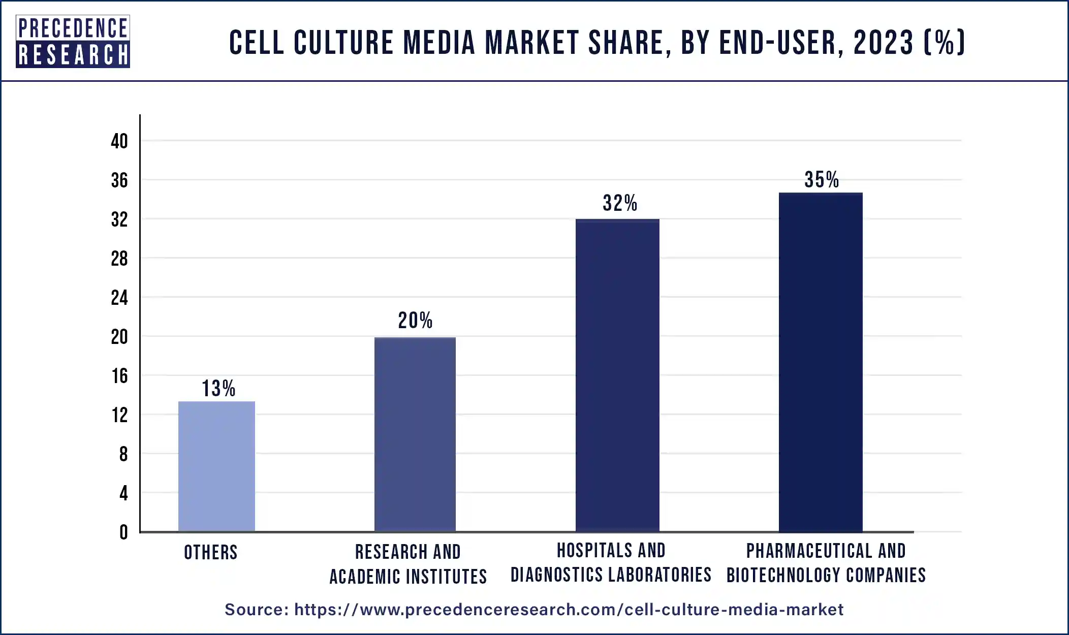 Cell Culture Media Market Share, By End-User, 2023 (%)