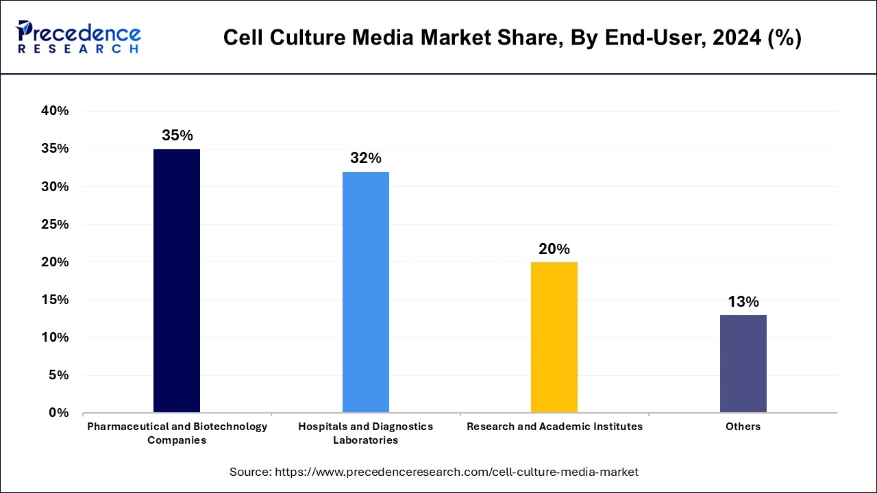Cell Culture Media Market Share, By End-User, 2024 (%)
