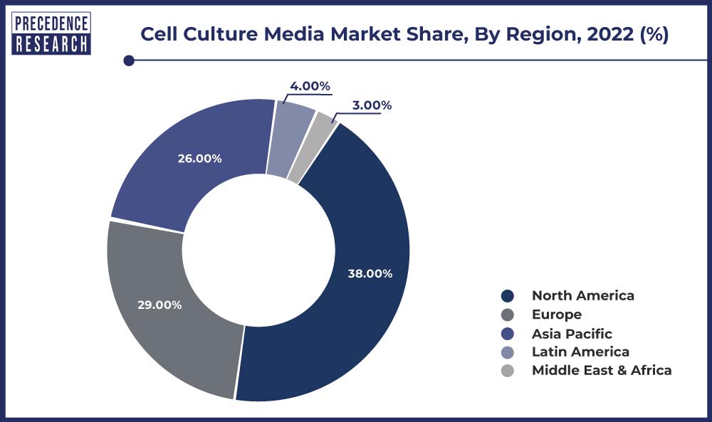 Cell Culture Media Market Share, By Region, 2022 (%)