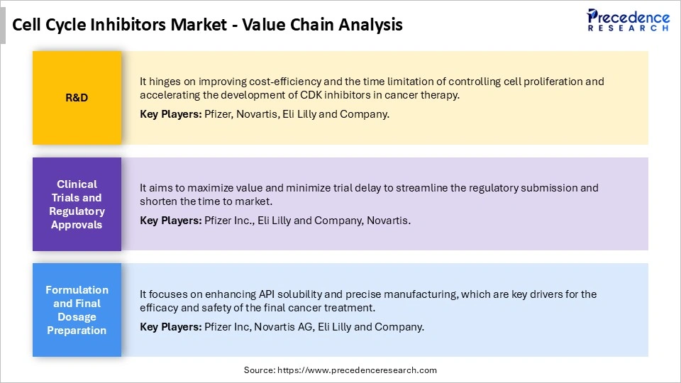 Cell Cycle Inhibitors Market Value Chain Analysis