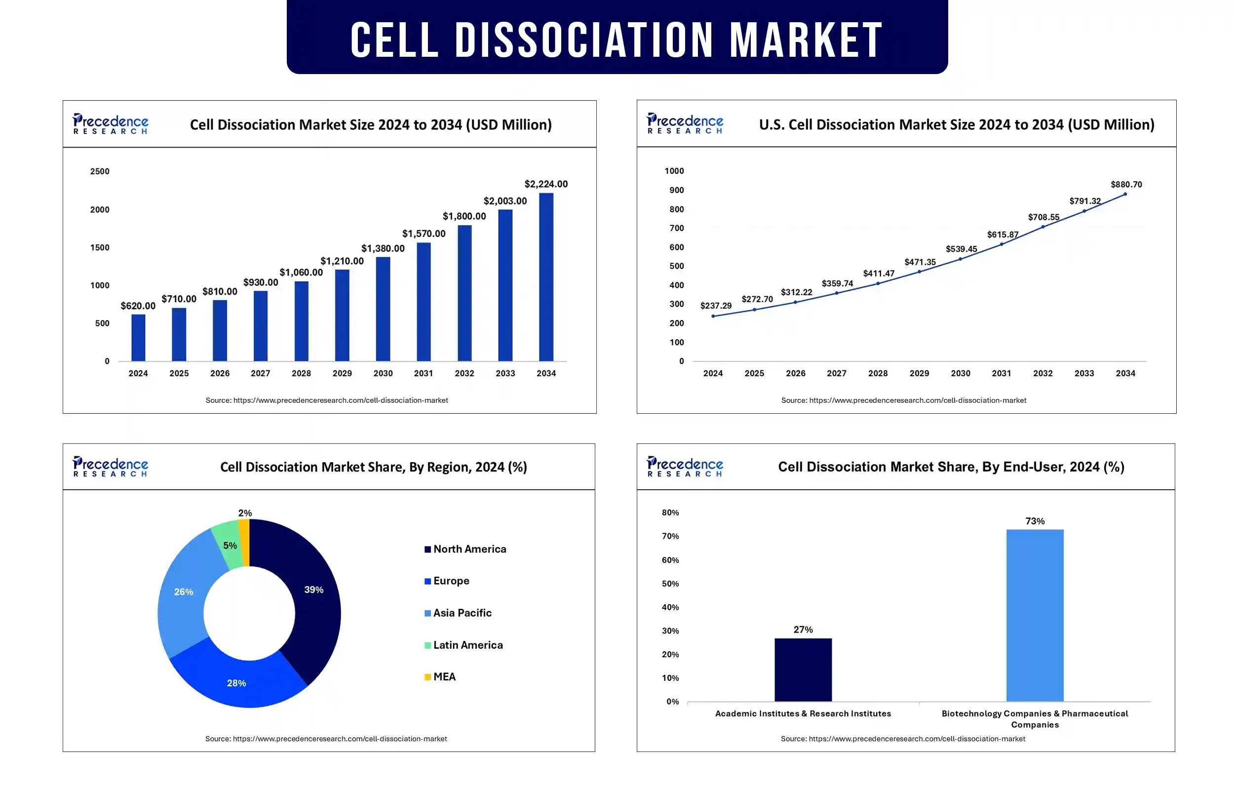 Cell Dissociation Market Revenue Statistics