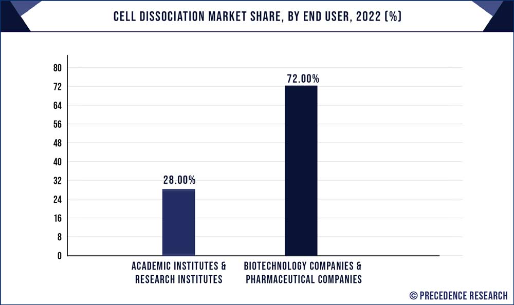 Cell Dissociation Market Share, By End User, 2022 (%)