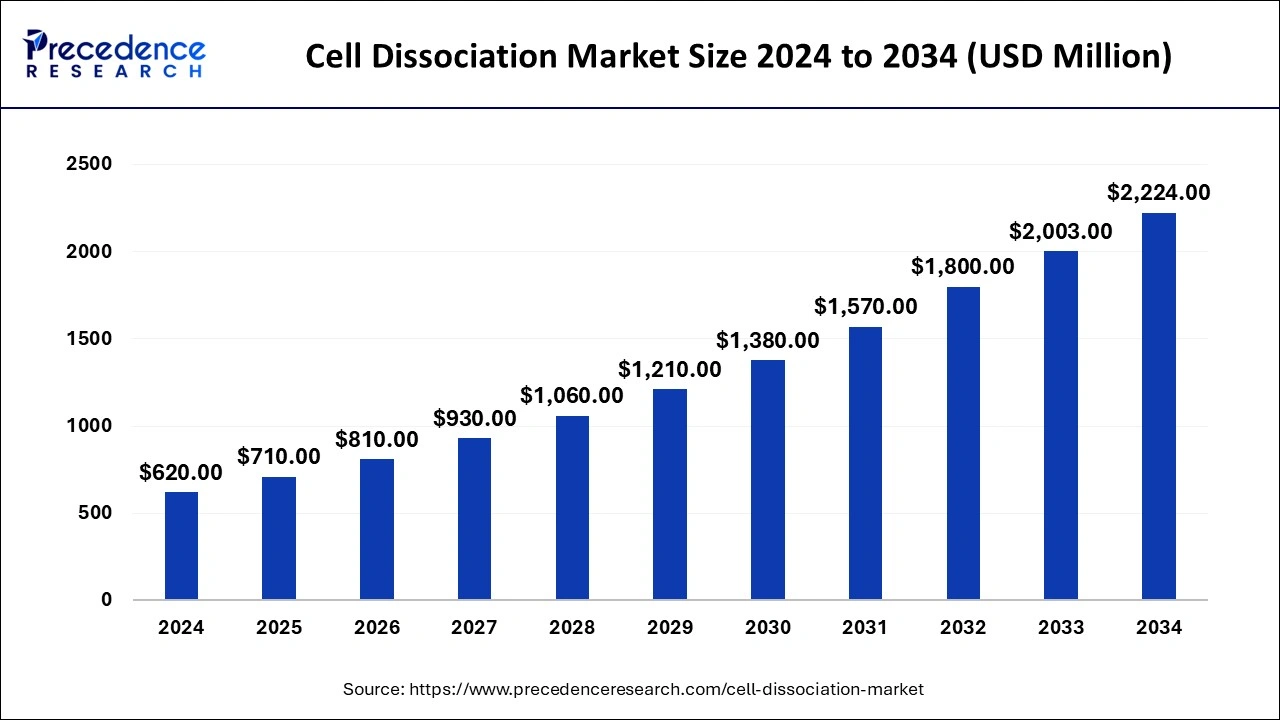 Cell Dissociation Market Size 2025 to 2034