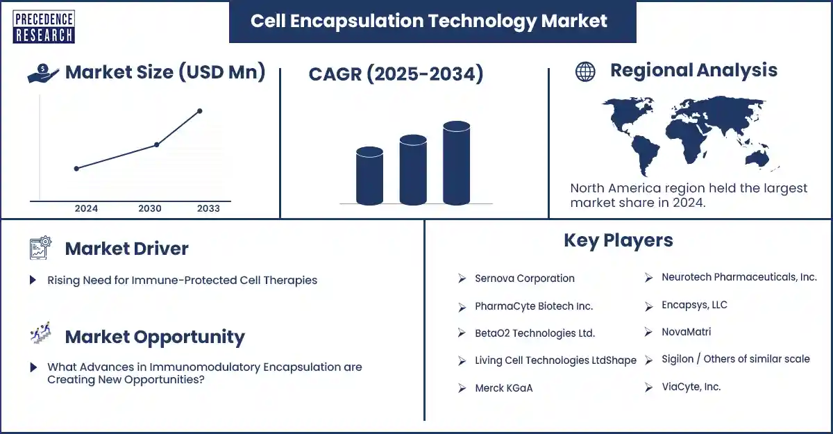 Cell Encapsulation Technology Market Revenue Statistics