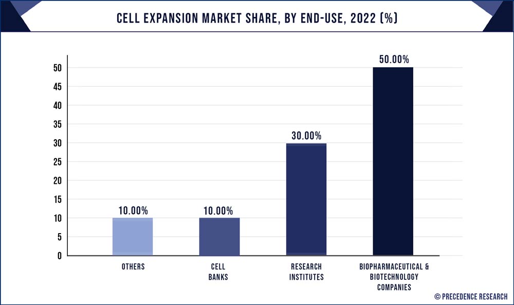 Cell Expansion Market Share, By End-Use, 2022 (%)