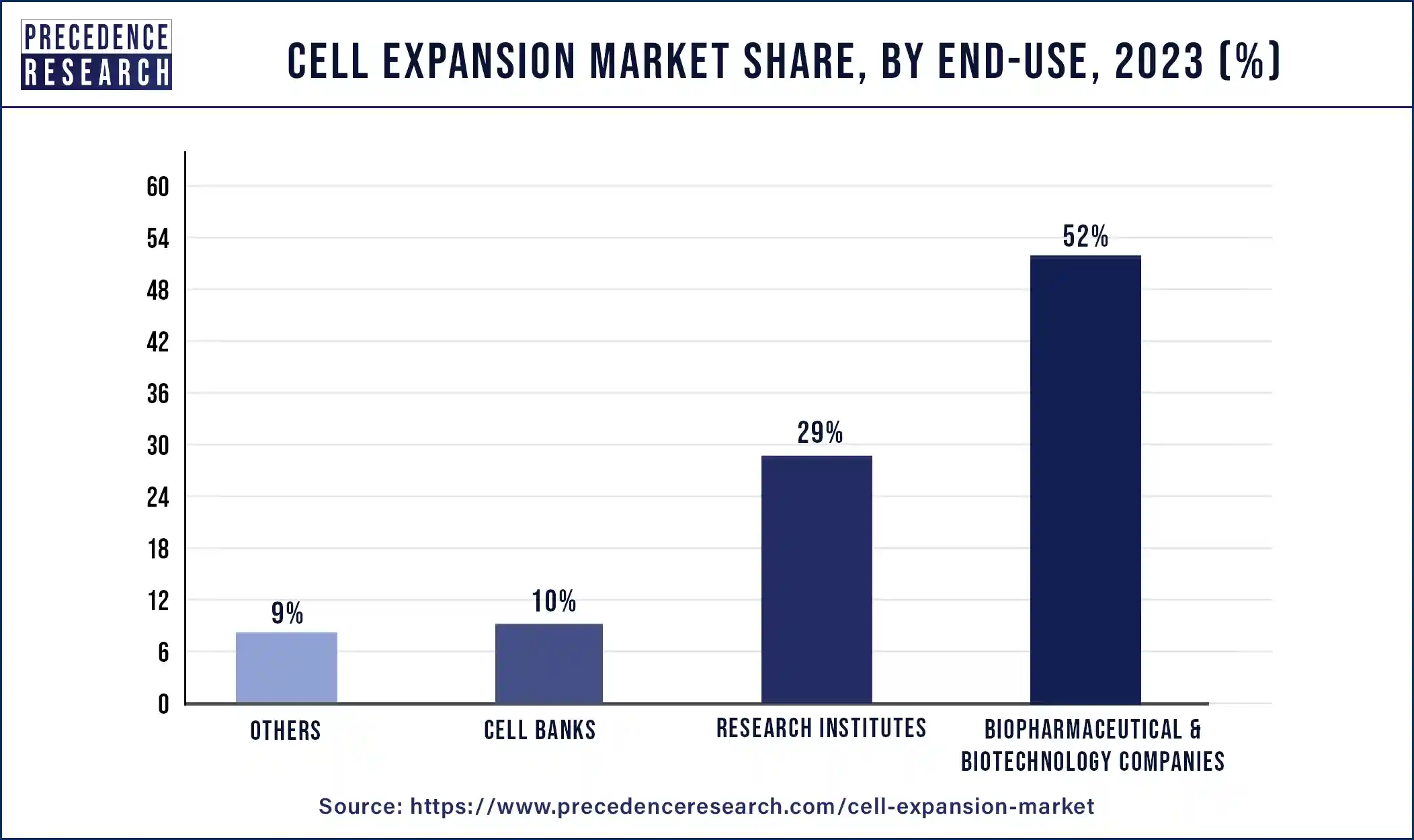 Cell Expansion Market Share, By End-Use, 2023 (%)
