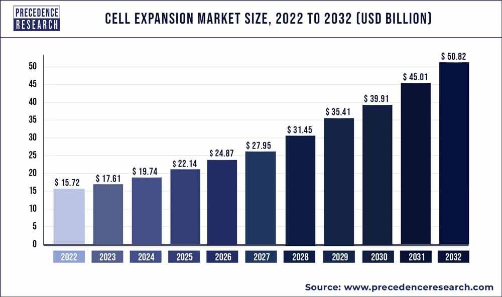 Cell Expansion Market Size 2023 To 2032