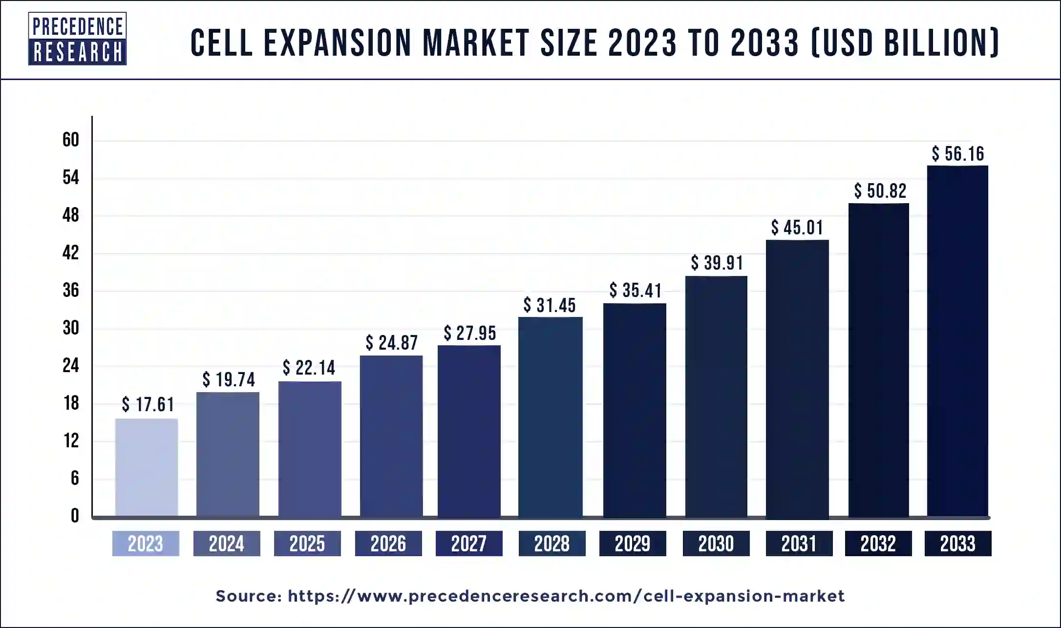Cell Expansion Market Size 2024 to 2033