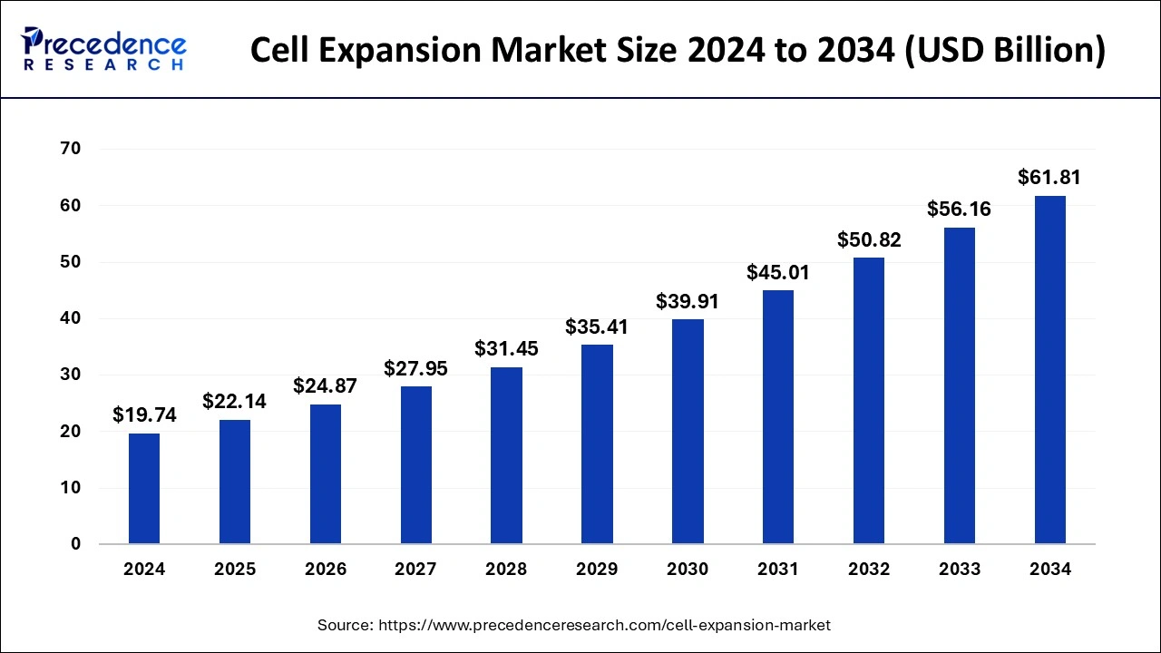 Cell Expansion Market Size 2025 to 2034
