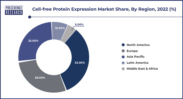 Cell-free Protein Expression Market Share, By Region, 2022 (%)