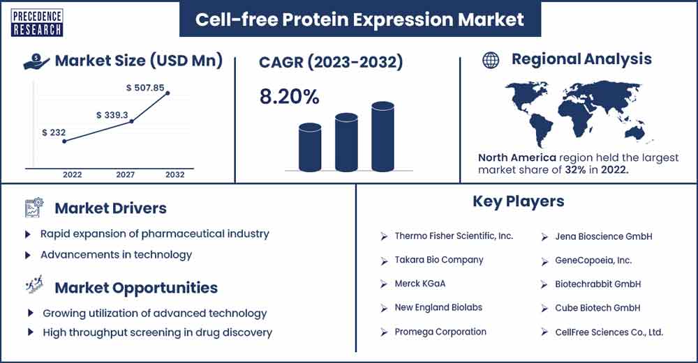 Cell-Free Protein Expression Market Size and Growth Rate From 2023 To 2032