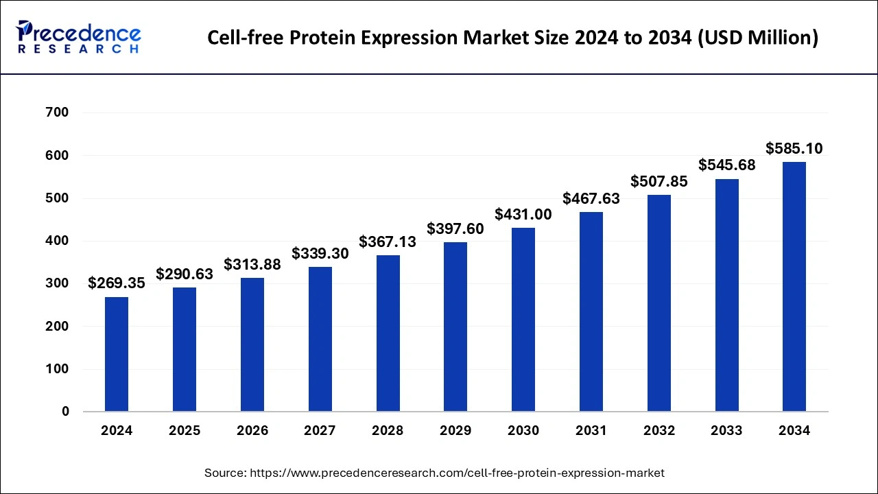 Cell-free Protein Expression Market Size 2025 to 2034