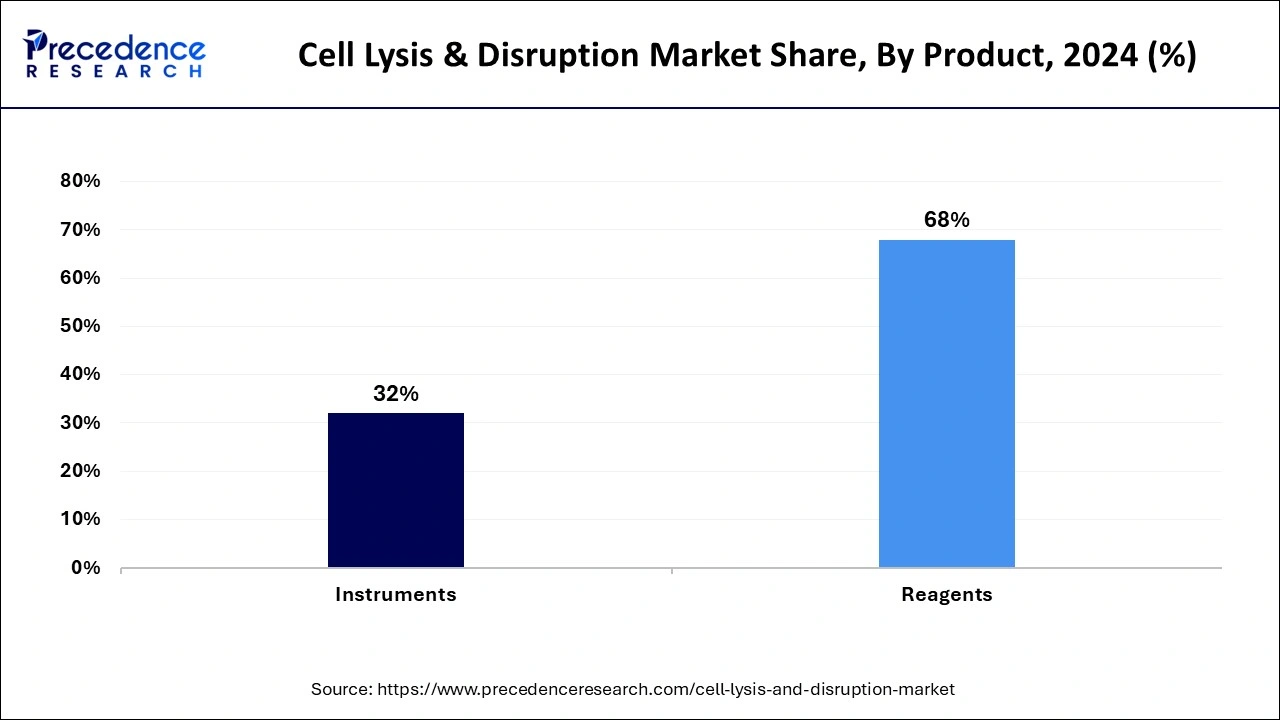 Cell Lysis & Disruption Market Share, By Product, 2024 (%)
