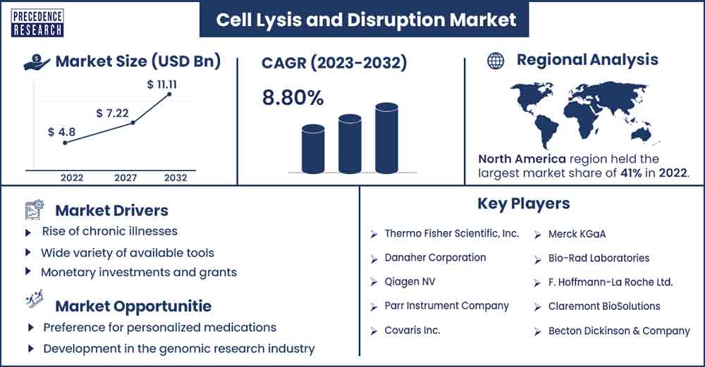 Cell Lysis & Disruption Market Size and Growth Rate From 2023 To 2032