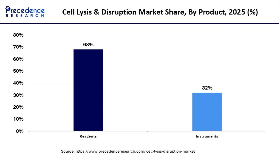 Cell Lysis & Disruption Market Share, By Product, 2025 (%)