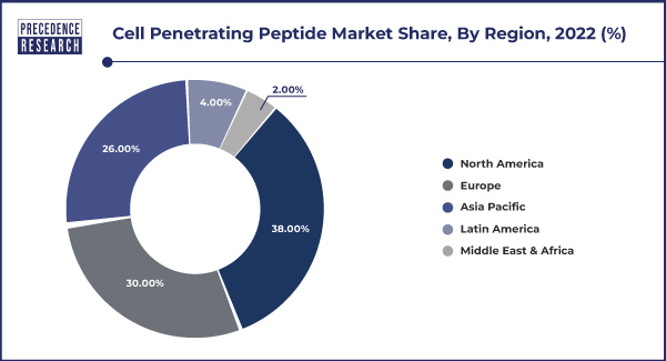 Cell Penetrating Peptide Market Share, By Region, 2022 (%)