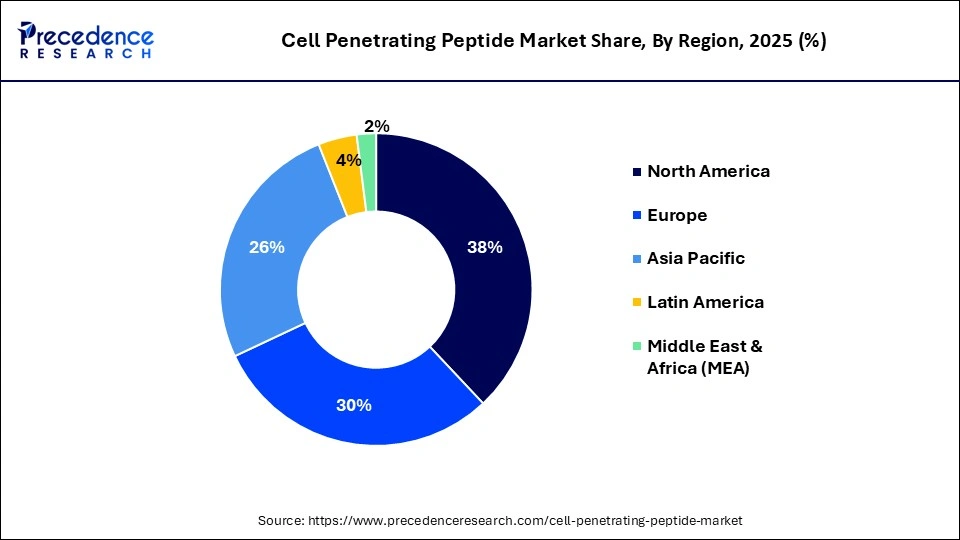 Cell Penetrating Peptide Market Share, By Region, 2025 (%)