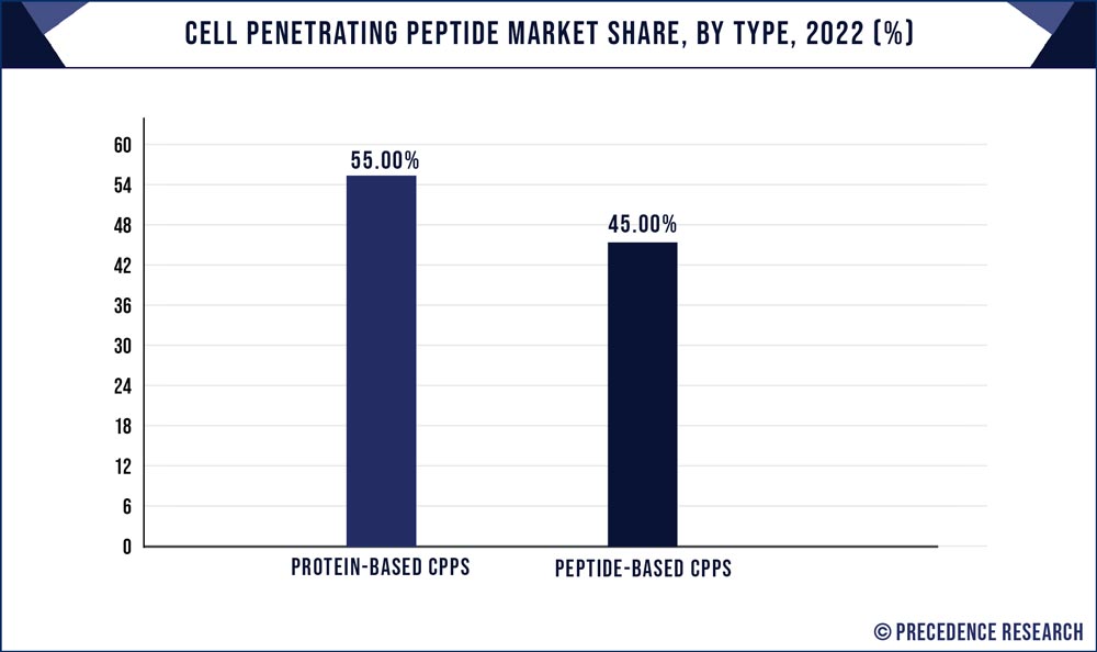 Cell Penetrating Peptide Market Share, By Type, 2022 (%)