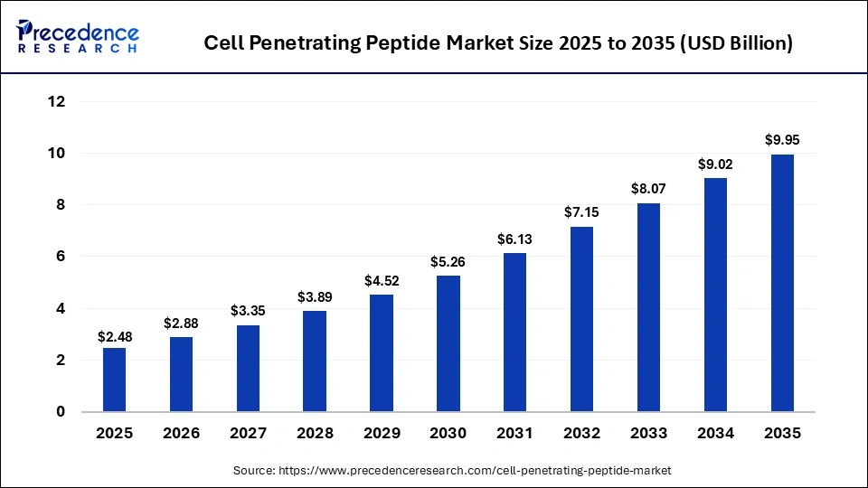 Cell Penetrating Peptide Market Size 2026 To 2035