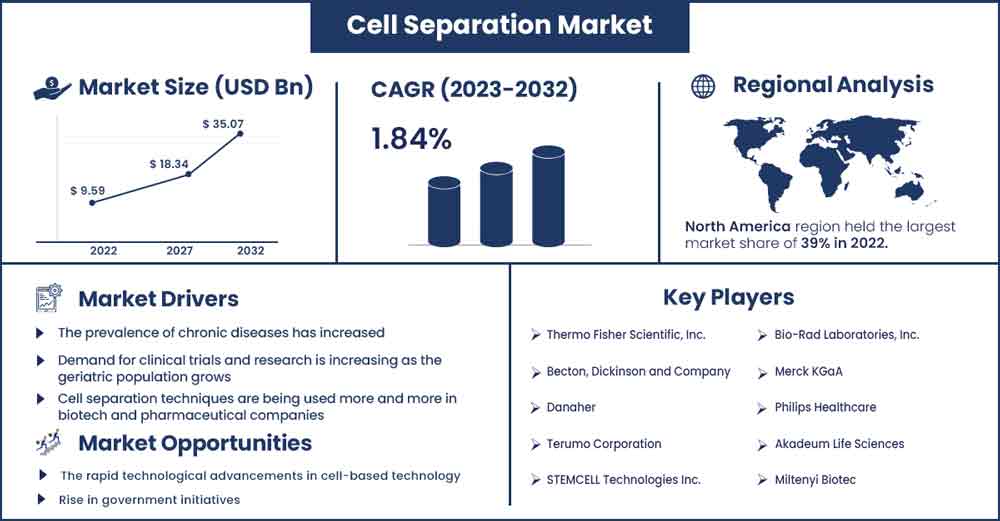 Cell Separation Market Size and Growth Rate From 2023 To 2032