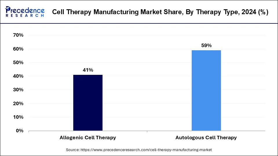 Cell Therapy Manufacturing Market Share, By Therapy Type, 2024 (%)