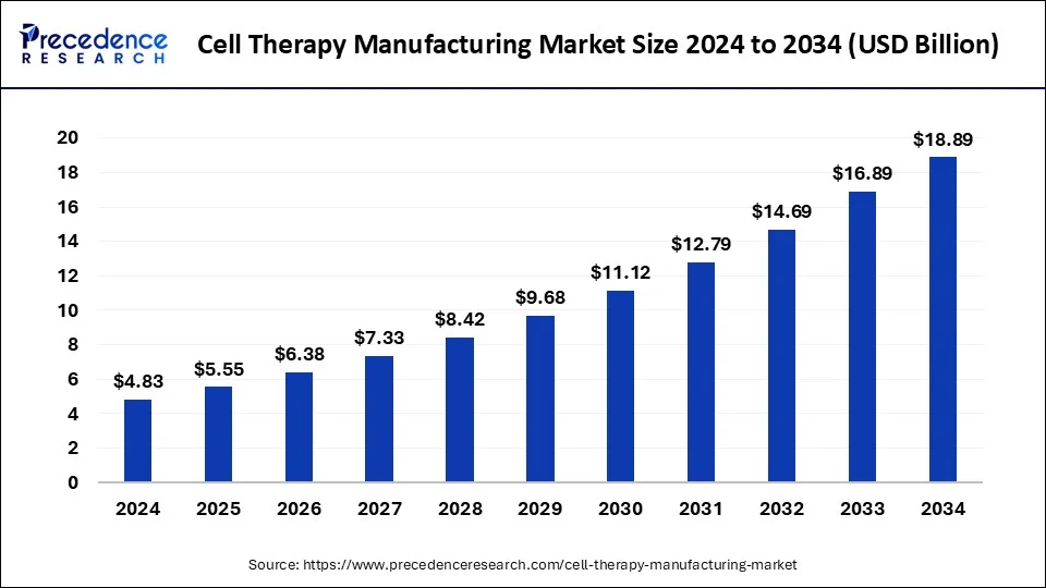 Cell Therapy Manufacturing Market Size 2024 to 2033 