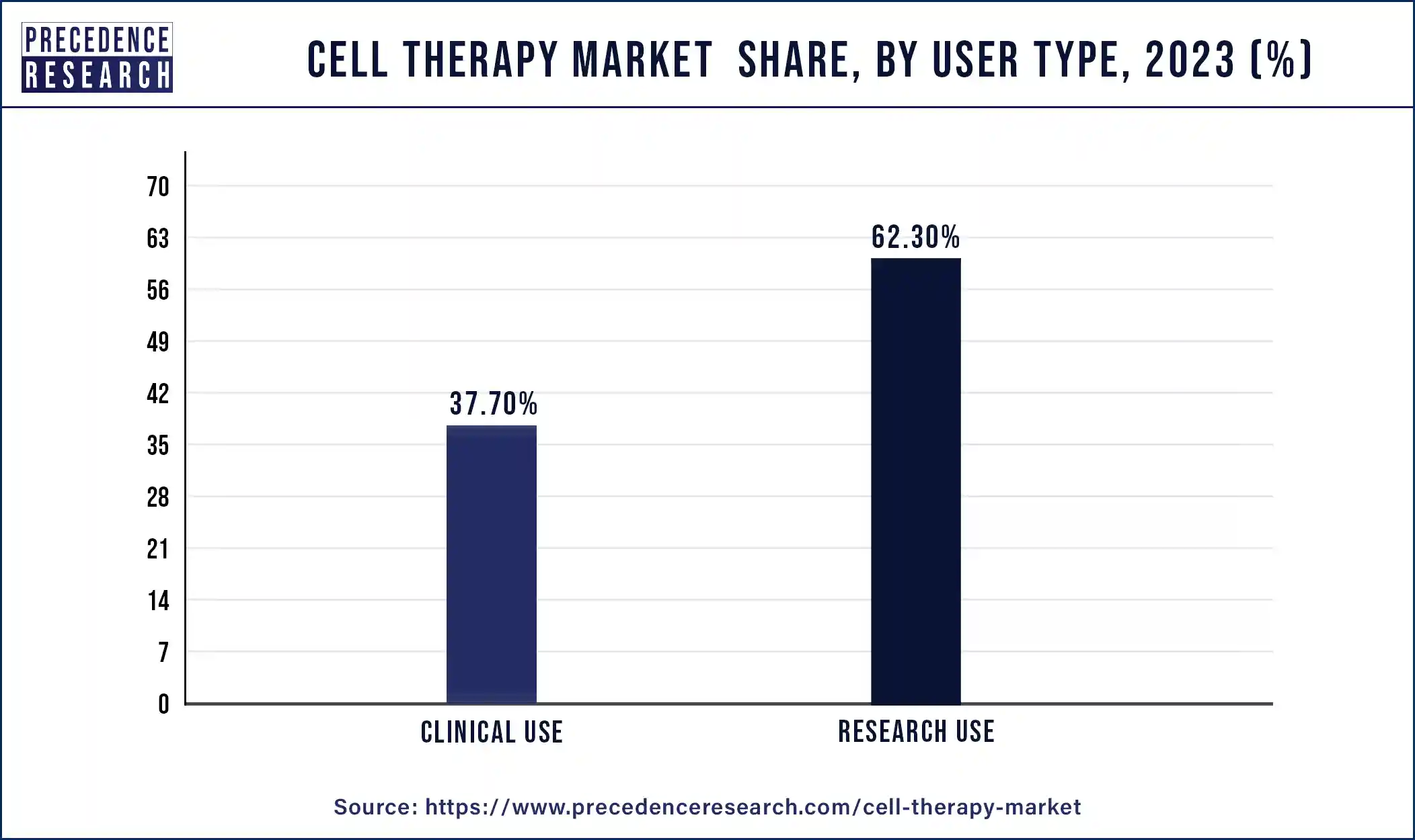 Cell Therapy Market Share, By Use Type, 2023 (%)