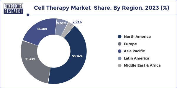 Cell Therapy Market Share, By Region, 2023 (%)