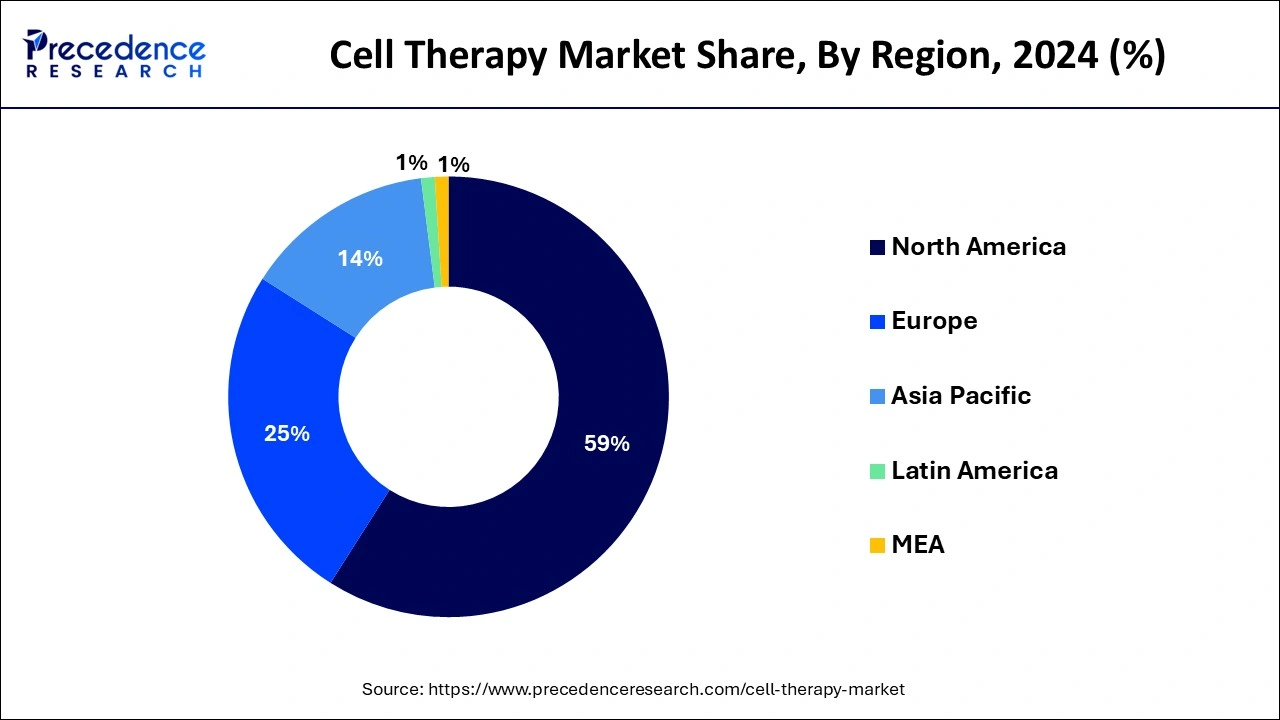 Cell Therapy Market Share, By Region, 2023 (%)