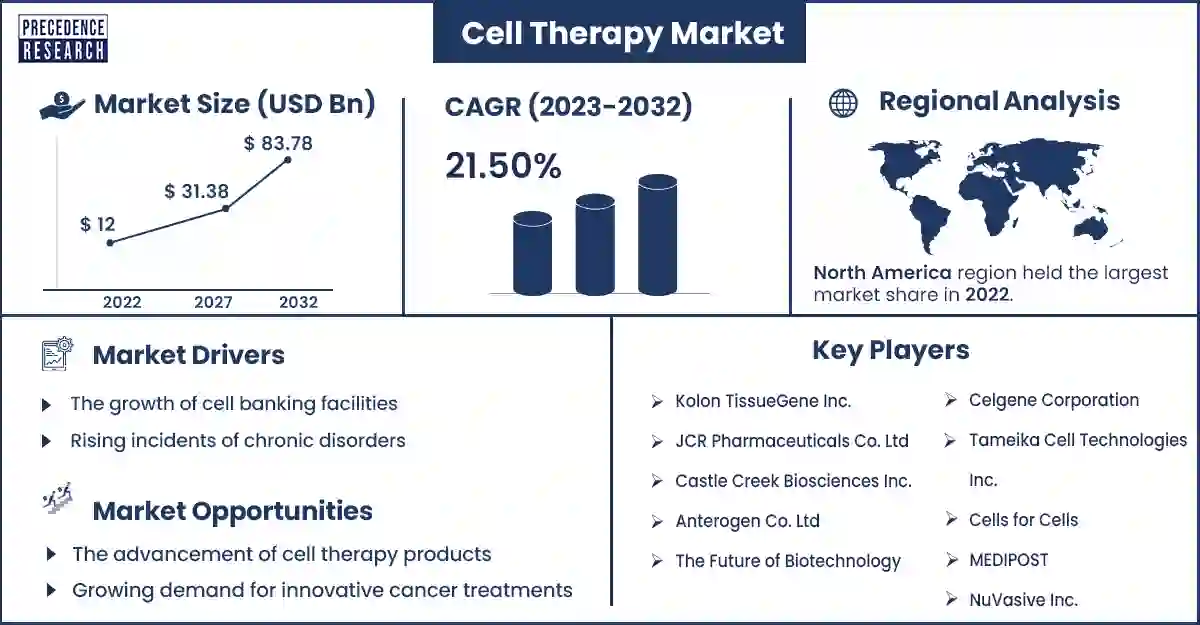 Cell Therapy Market Size and Growth Rate From 2023 to 2032
