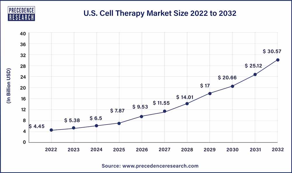 U.S. Cell Therapy Market 2023 to2032