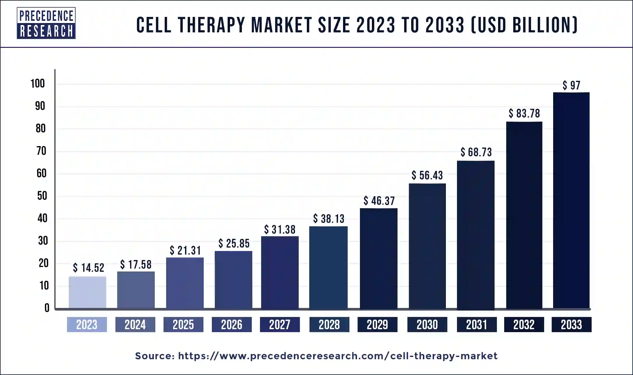 Cell Therapy Market Size 2024 to 2033