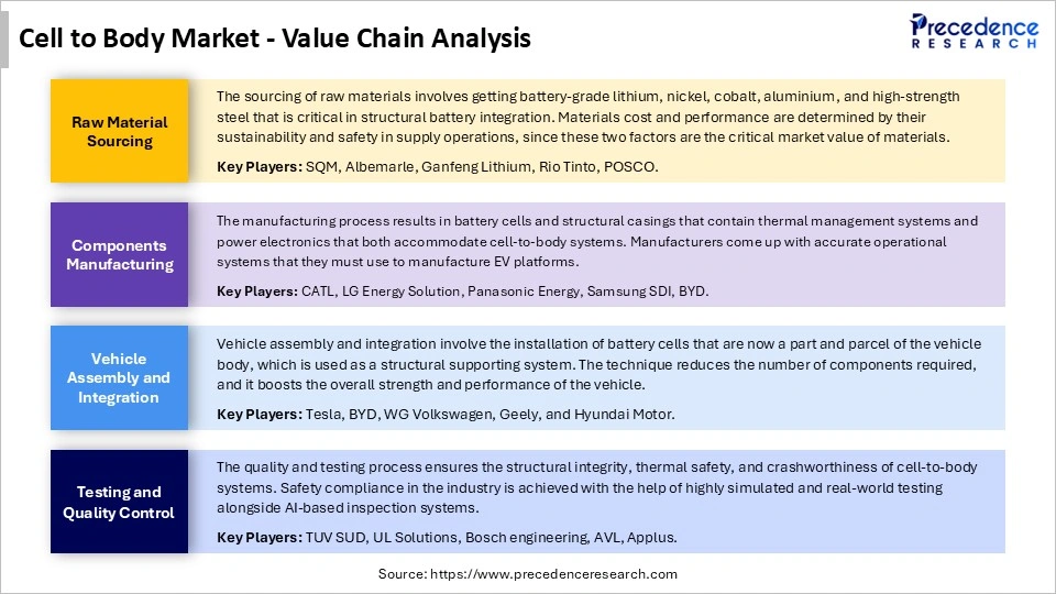 Cell to Body MarketMarket Value Chain Analysis