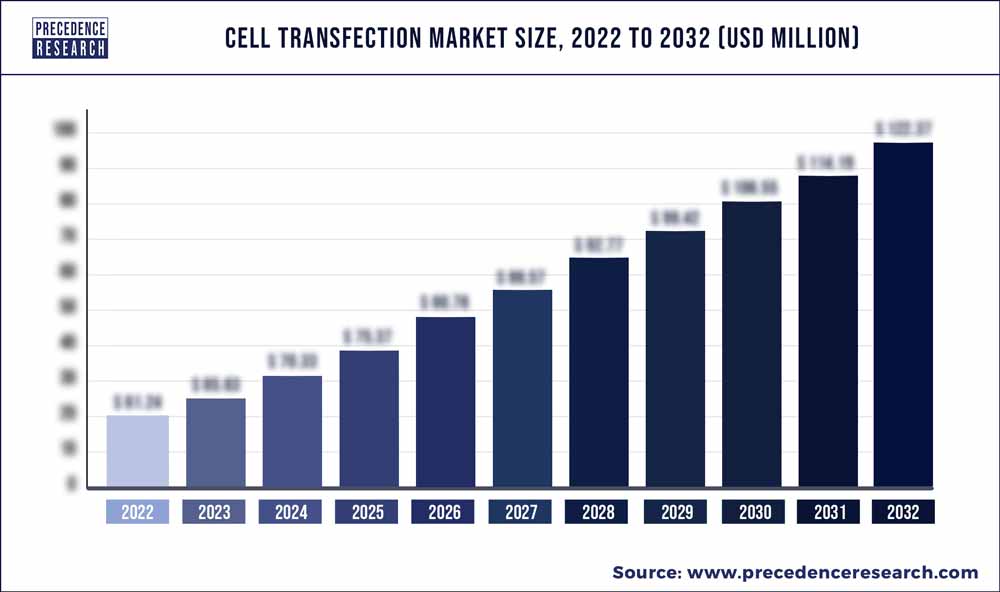 Cell Transfection Market Size 2023 To 2032