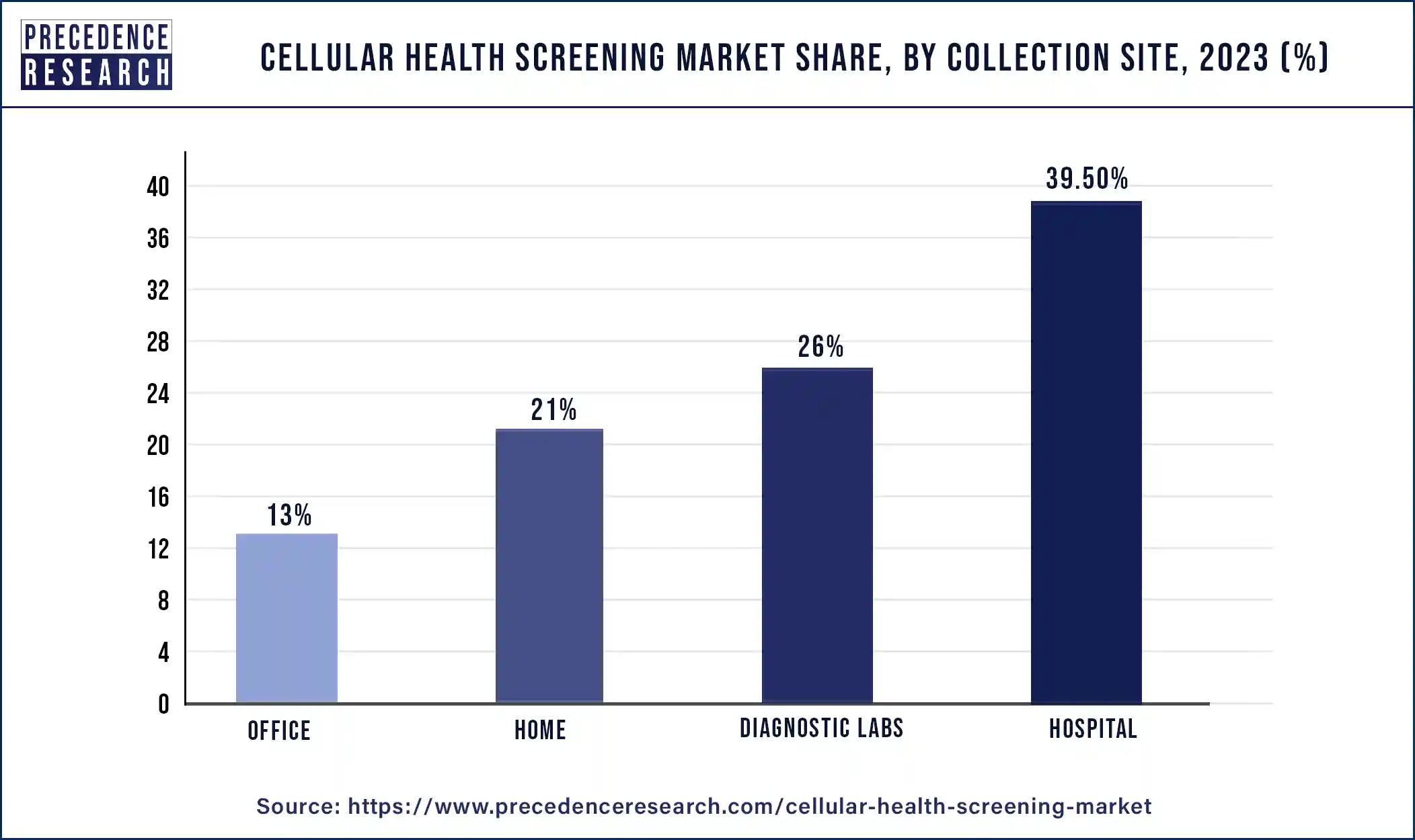 Cellular Health Screening Market Share, By Collection Site, 2023 (%)