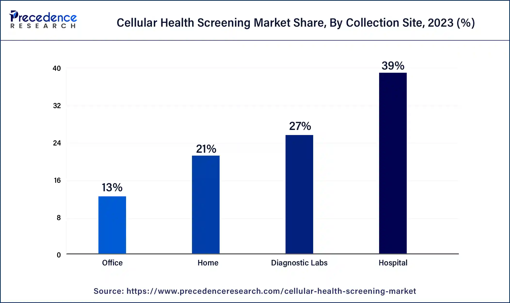 Cellular Health Screening Market Share, By Collection Site, 2023 (%)