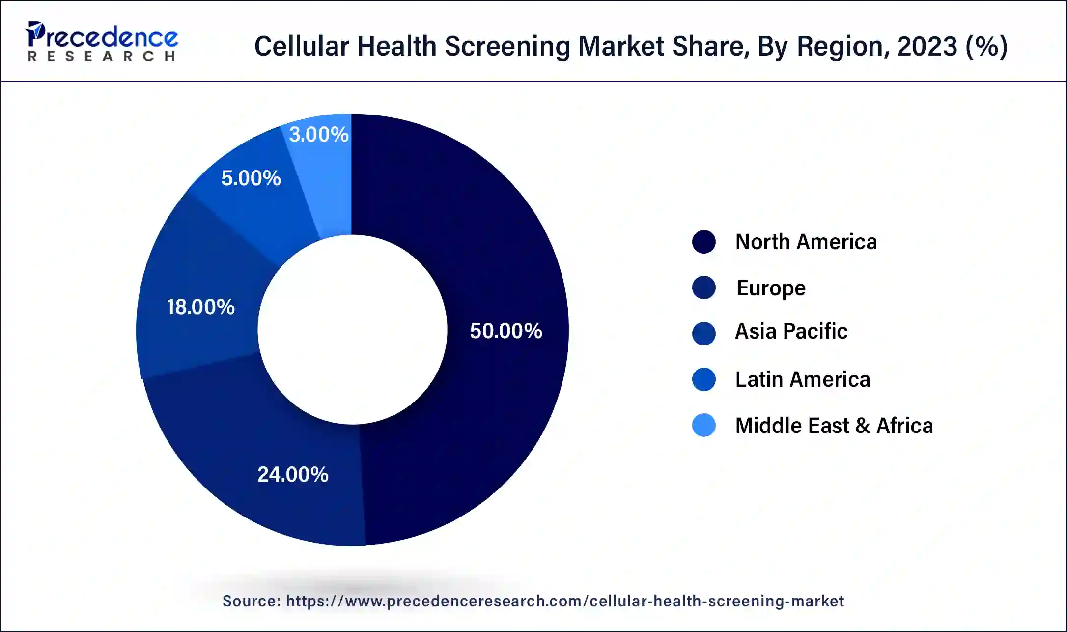 Cellular Health Screening Market Share, By Region, 2023 (%)