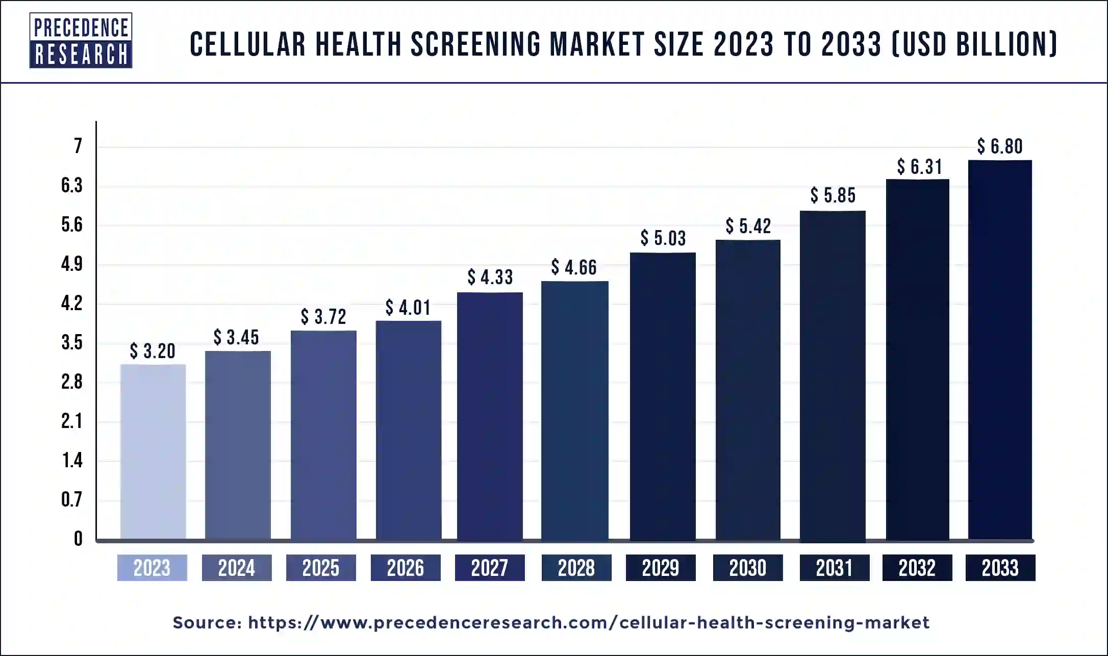 Cellular Health Screening Market Size 2024 to 2033