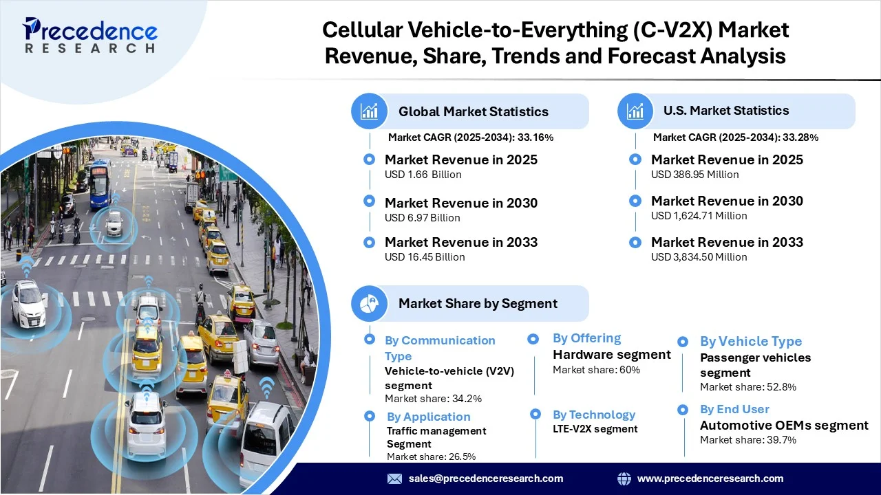 Cellular Vehicle to Everything C V2x Market Revenue Statistics