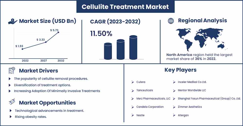 Cellulite Treatment Market Size and Growth Rate From 2023 To 2032
