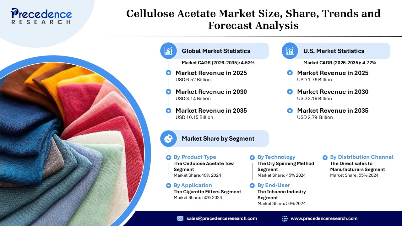 Cellulose Acetate Market Revenue Statistics