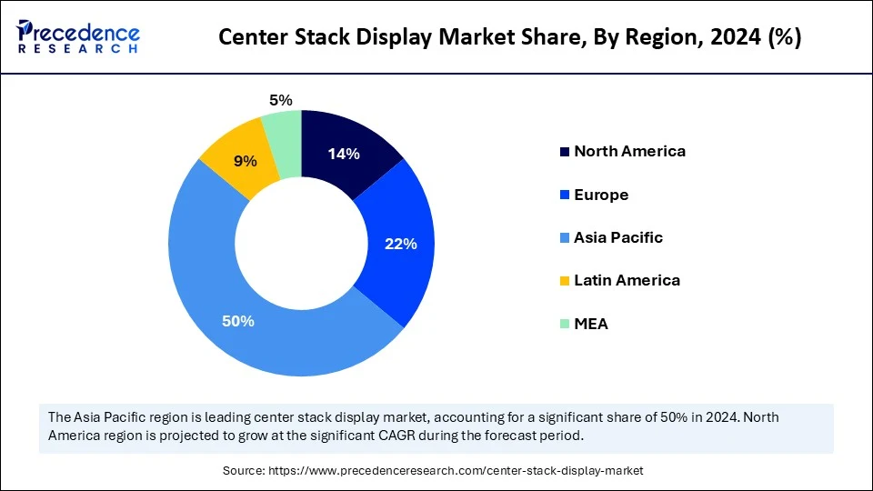 Center Stack Display Market Share, By Region, 2024 (%)