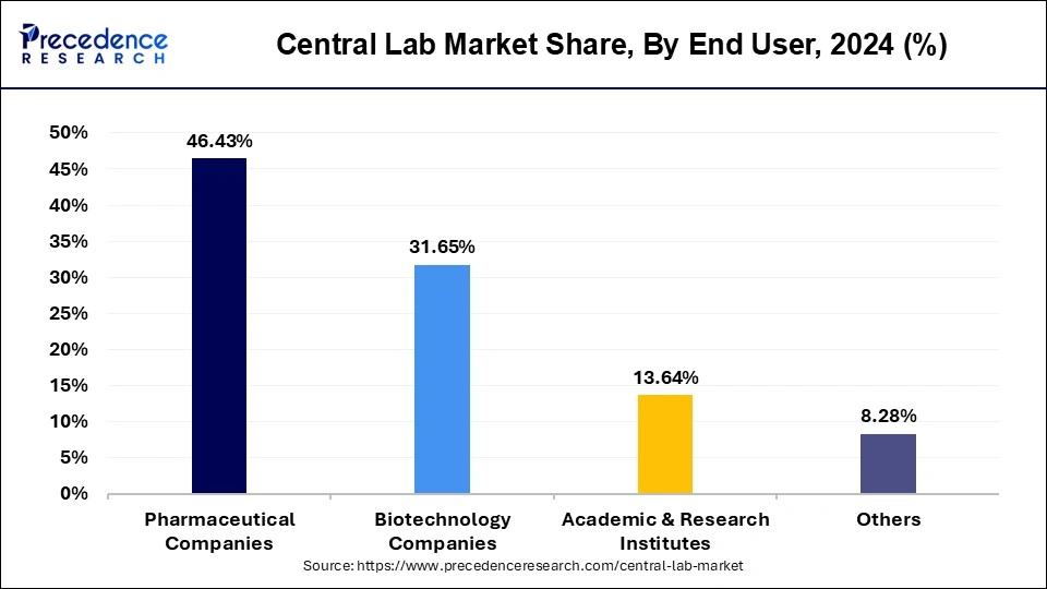 Central Lab Market Share, By End User, 2024 (%)